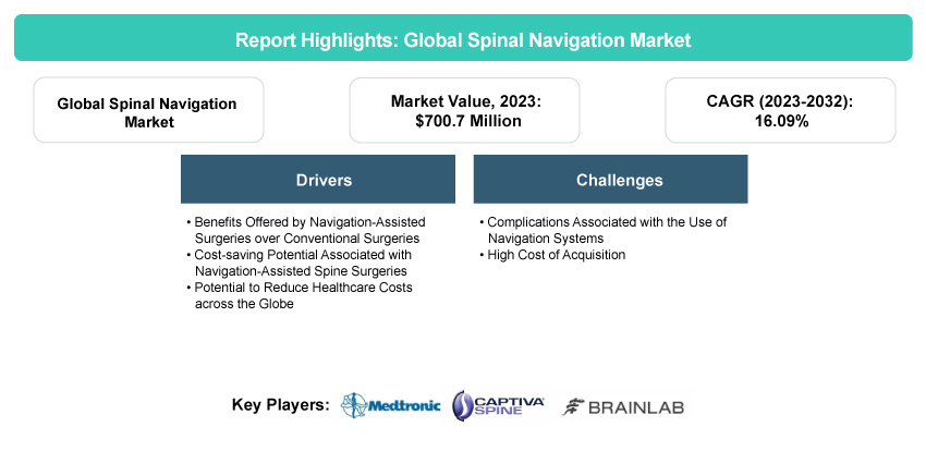 Global Spinal Navigation Market